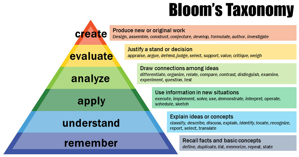 Schéma – Taxonomie de Bloom