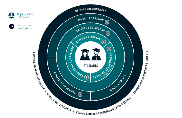 Structure institutionnelle